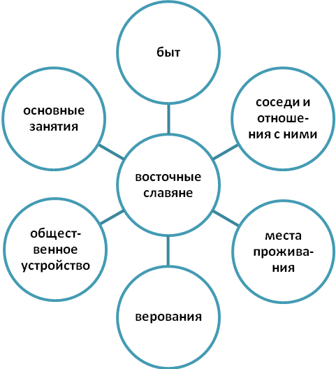 Технологическая карта урока истории России в 6 классе по теме Первые государства на территории Восточно-европейской равнине