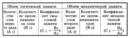 Диагностика развития внимания учащихся