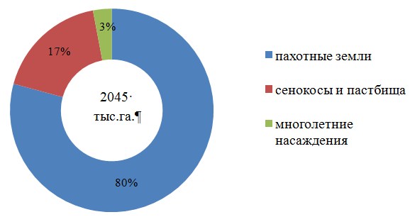 Конспект урока по географии на тему: Растениеводство и животноводство Донецкой области. Отраслевая структура. География размещения. Аграрные реформы