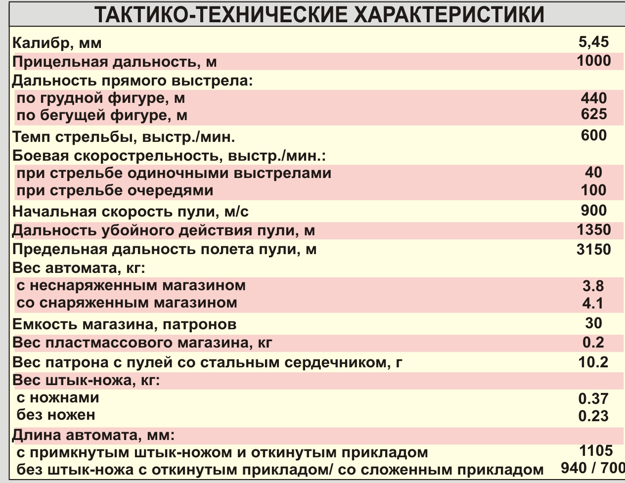 Урок - презентация История создания автомата Калашникова. ТТХ - АК-74М