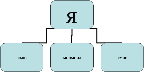 РАЗРАБОТКА УРОКА РУССКОГО ЯЗЫКА В 3 КЛАССЕ ПО ТЕМЕ:Обобщение знаний о составе слова