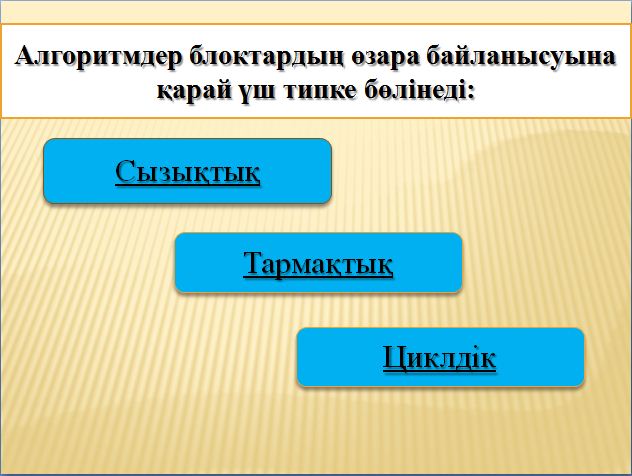 Алгоритм типтері(сызықтық, тармақталған) ашық сабақ 6 сынып