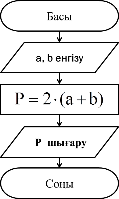 Алгоритм типтері(сызықтық, тармақталған) ашық сабақ 6 сынып