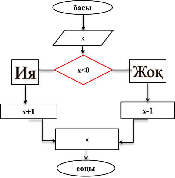 Алгоритм типтері(сызықтық, тармақталған) ашық сабақ 6 сынып