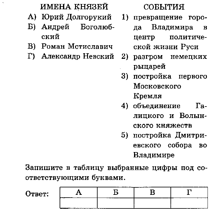 Тест по истории 10 класс Русские княжества и земли в 12-13 вв.