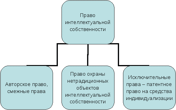 Разработка урока Право собственности и его виды.