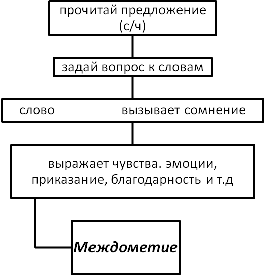 Урок по русскому языку Слова, которые выражают различные чувства, их роль в речи. ( по программе «Школа 2100»)