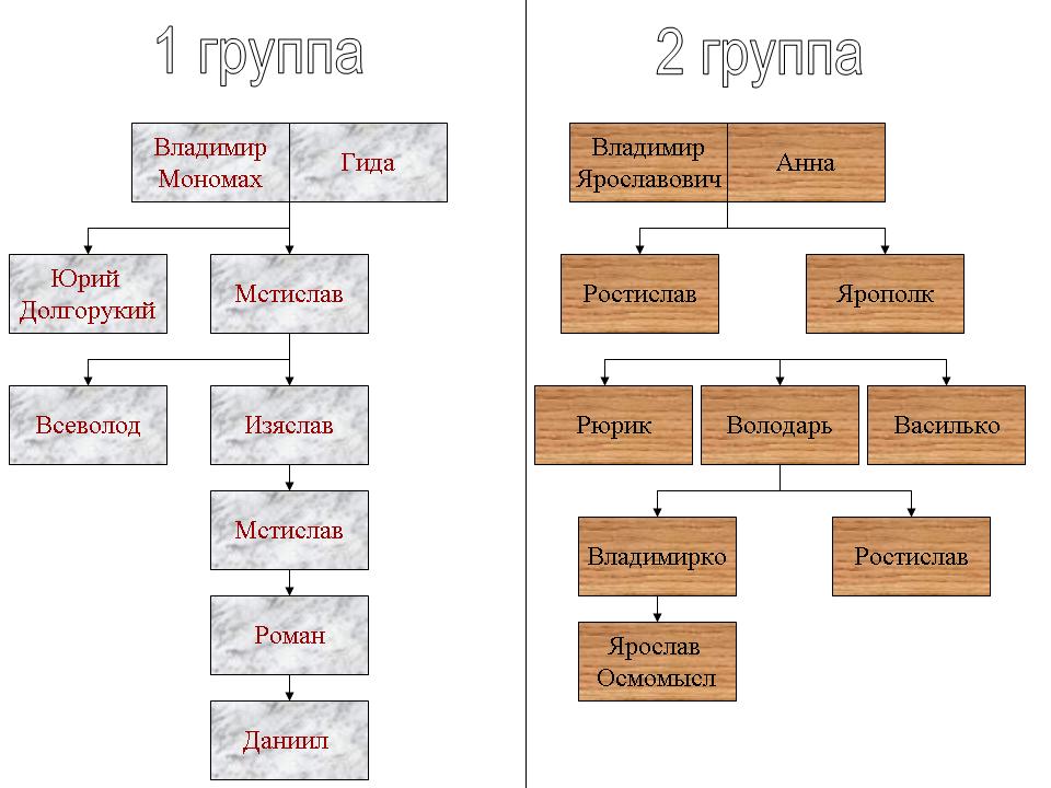 Мономах потомки