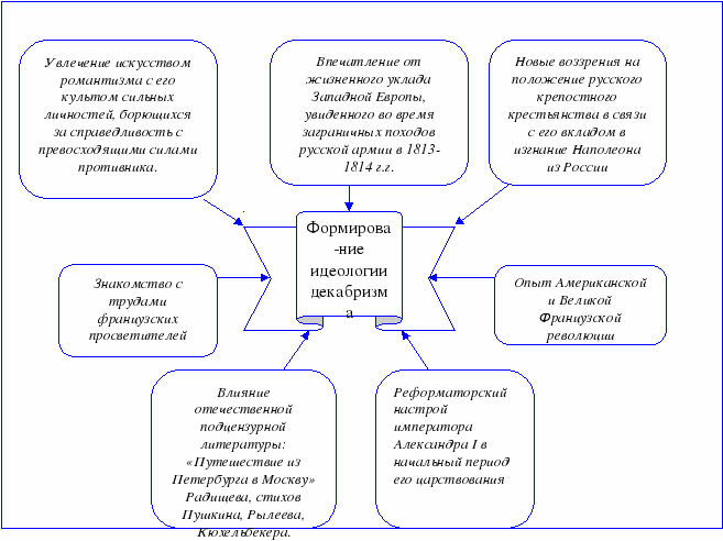 Восстание декабристов план урока