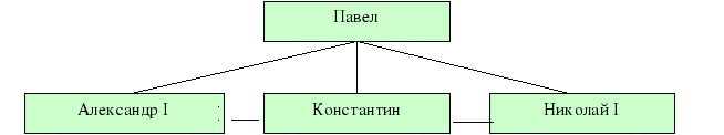 Конспект урока Восстание декабристов