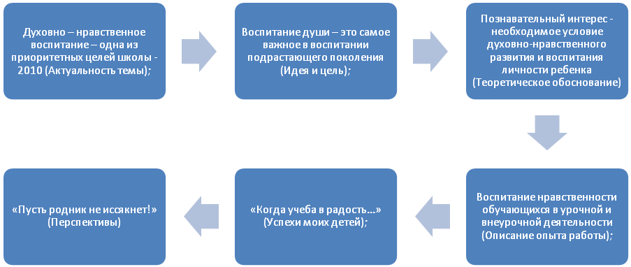 Выступление на педсовете «Духовно – нравственное воспитание и развитие в системе организации преподавания русского языка и литературы в урочной и внеурочной деятельности учащихся в школе»