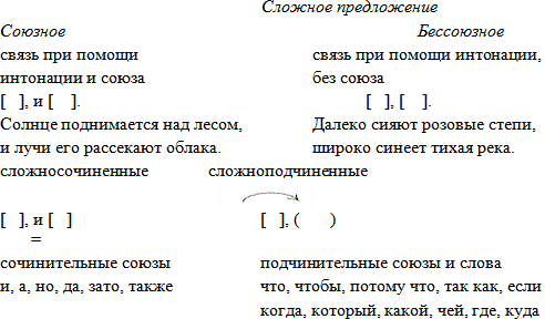 Методический материал по теме Сложные предложения (карточка схема)