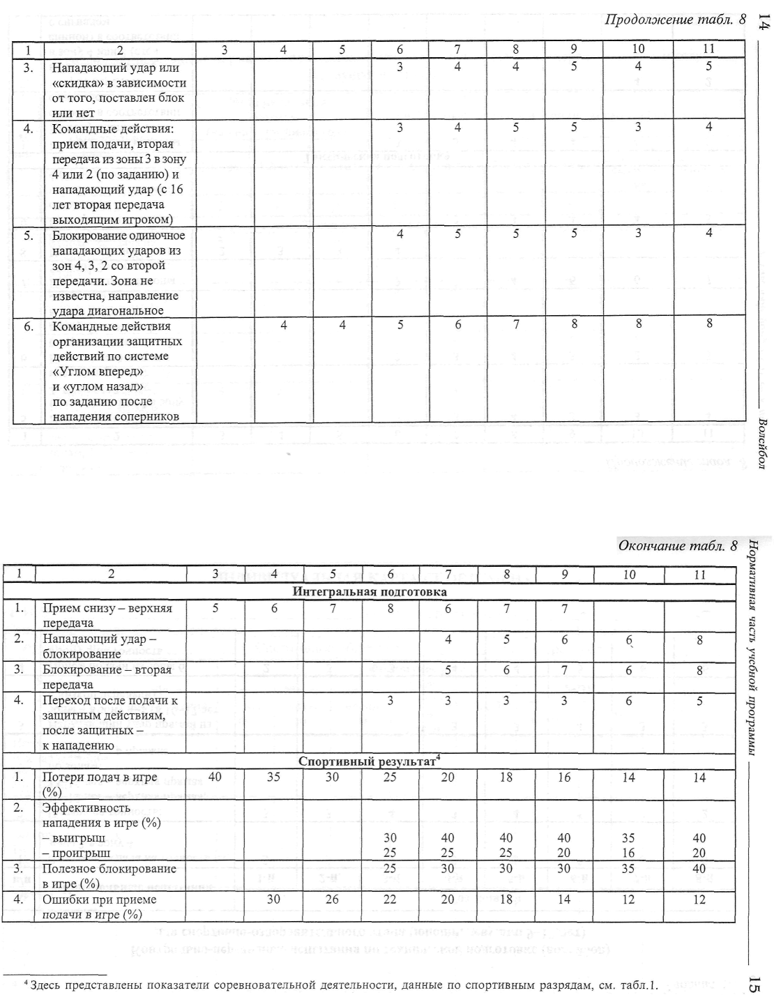 ОБРАЗОВАТЕЛЬНАЯ ПРОГРАММА ПО ВОЛЕЙБОЛУ Возраст детей 6-18 лет Срок реализации программы 10 лет