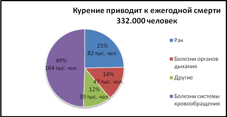 Сколько человек умерло от сигарет. Статистика заболеваний вызванных курением. Причины курения диаграмма. Диаграмма курения подростков. Диаграмма курения в России.