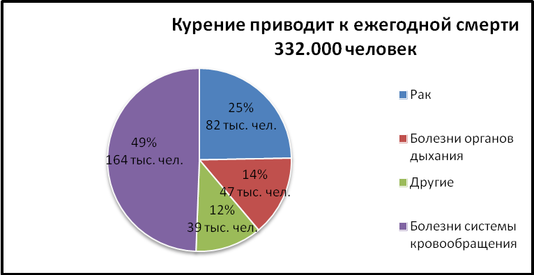 Вред курения диаграмма