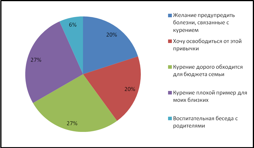 Исследовательская работа Курение в обществе. Подростковое курение