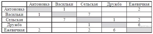 Зачётная работа Решение задач по теме моделирование (задания в форме ОГЭ) 9 класс на 12 вариантов