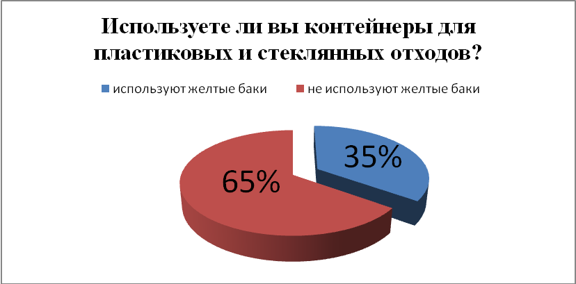 Экологический проект Ч2 или Чистый Чкаловск