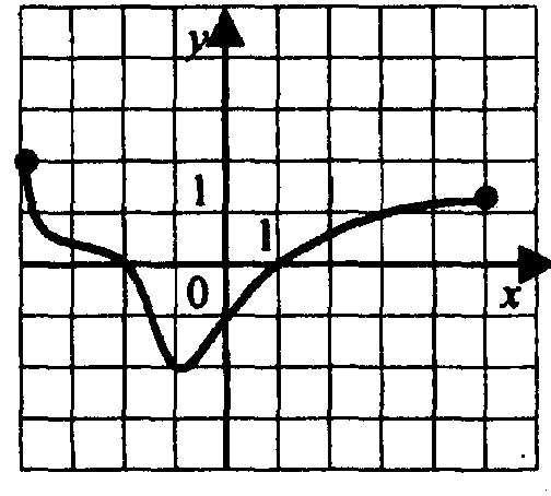 Конспект по алгебре на тему Сындык нукте. Функция экстремумы. (11 класс)