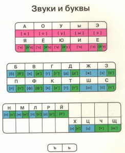 Как составить звуковую схему слова букварь (1 класс)