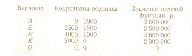 Конспект урока Решение задачи оптимального планирования в MS Excel.