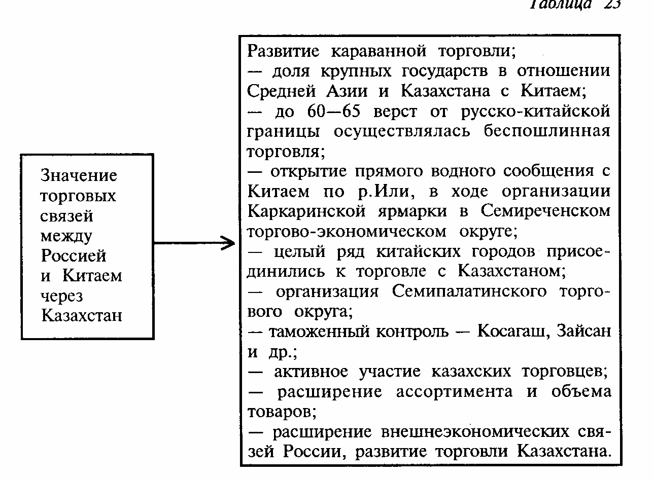 Поурочный план по истории Казахстана 8 класс