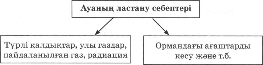 Дүниетану күнделікті жоспар 2-сынып