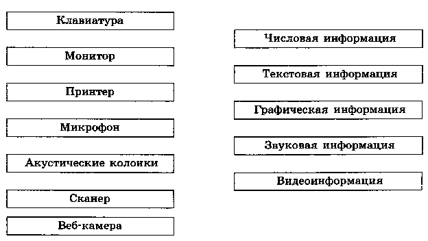 Контрольная работа для 5 класса по теме: Знакомство с компьютером