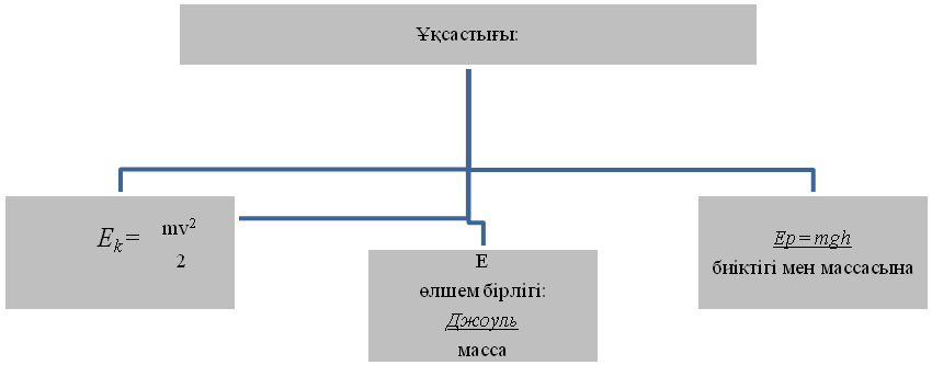 Сабақ жоспары(7-сынып)