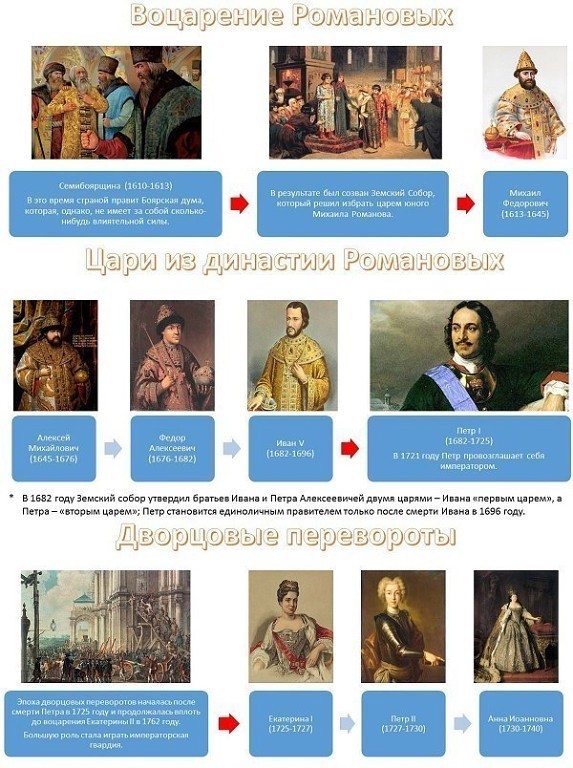 Таблицы с хронологической последовательностью и портретами правителей Руси, Московского царства, Российской империи, Советского и современного государства