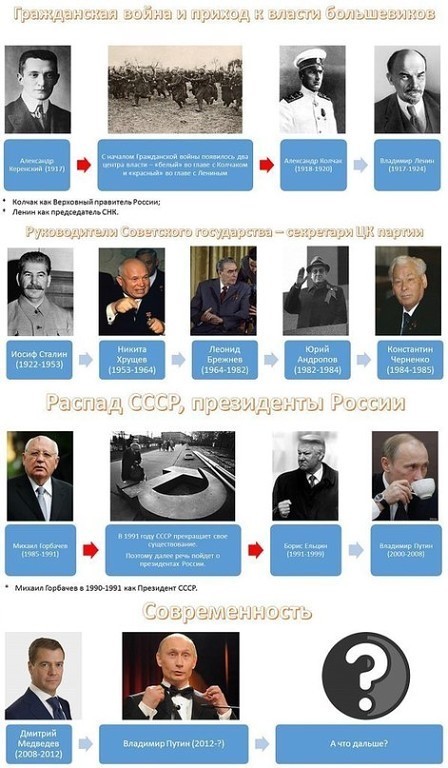 Таблицы с хронологической последовательностью и портретами правителей Руси, Московского царства, Российской империи, Советского и современного государства