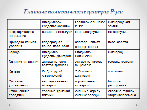 Центры политической раздробленности руси таблица