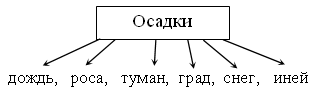 Конспект урока по окружающему миру, 3 класс. Природные явления и погода