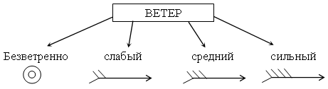 Конспект урока по окружающему миру, 3 класс. Природные явления и погода