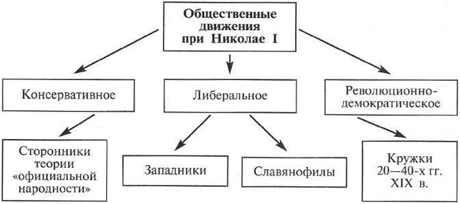 ОБЩЕСТВЕННАЯ ЖИЗНЬ РОССИИ ПРИ НИКОЛАЕ I