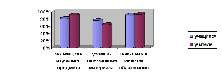 Опыт работы по теме: Электронные образовательные ресурсы как средство повышения качества образования в ходе реализации ФГОС.