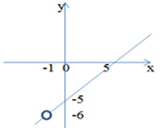 Технологитческая карта урока по теме: Разложение квдратного трёхчлена на множители