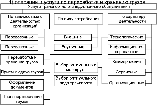 Классификация транспортных услуг