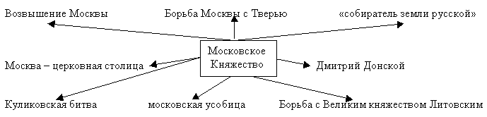 Разработка урока истории в 6 классе Создание единого централизованного государства