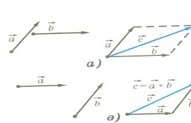Сабақ жоспары Вектордың координаталар осьтерінің проекциялары