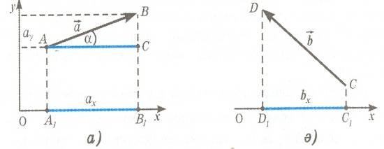 Сабақ жоспары Вектордың координаталар осьтерінің проекциялары