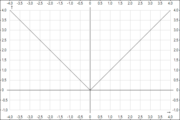 «Параллельный перенос графика по оси Оx» (8 класс)