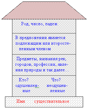 Открытый урок русского языка Имя Существительное