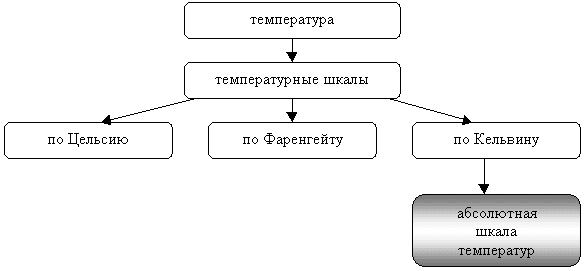 УРОК НА ТЕМУ АБСОЛЮТНАЯ ТЕМПЕРАТУРА 10 КЛАСС