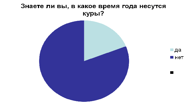 Материал и презентация по проекту Снесла курочка яичко? 2 класс