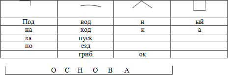 Урок в 5 классе по русскому языку Основа слова