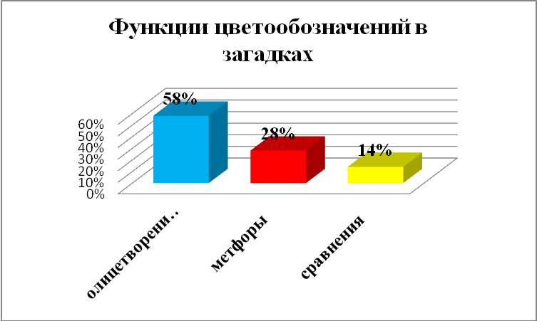 Колоративная лексика в загадках