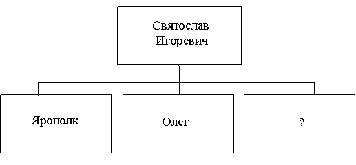 Тематическая работа №2 по подготовке к ГИА-9 по ИСТОРИИ по теме «Русь в IX – начале XII в.».