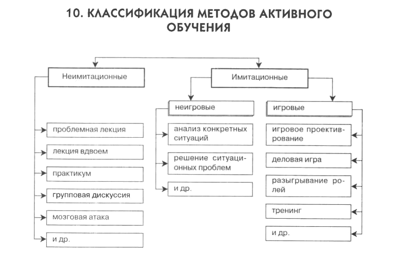 Схема методики. Классификация методов обучения схема. Классификация активных методов обучения. Активный метод обучения схема. Классификация активных методов обучения (по м. Новак).