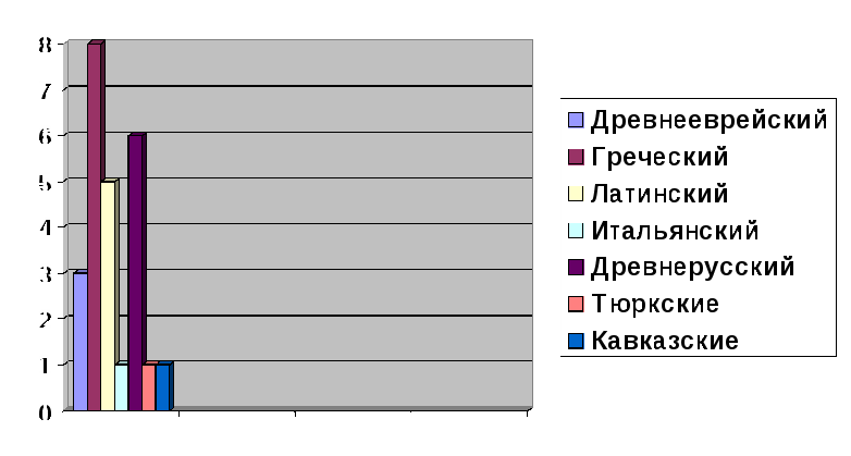 Исследовательский проект «Что в имени тебе моем?»